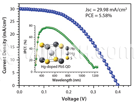 PbS core-type quantum dots oleic acid coated PbS core-type quantum dots oleic acid coated