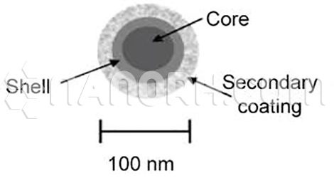 Cobalt Cadmium Selenium Core Shell Nanoparticles