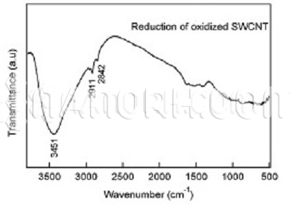 Thermal Conductivity Carbon Nanotubes