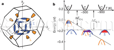 Lead Telluride Selenium Doped Thermoelectric Materials Lead Telluride Selenium Doped Thermoelectric Materials