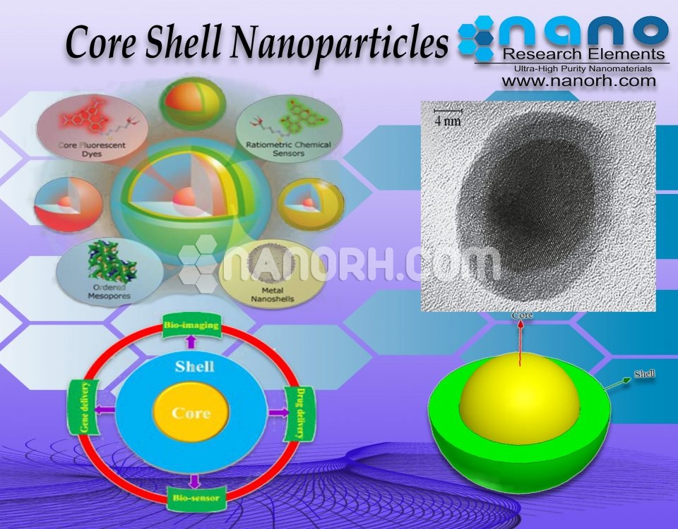 core-shell Nanoparticles