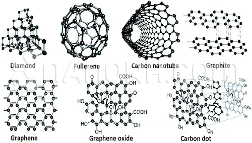 Carbon-Nanomaterials